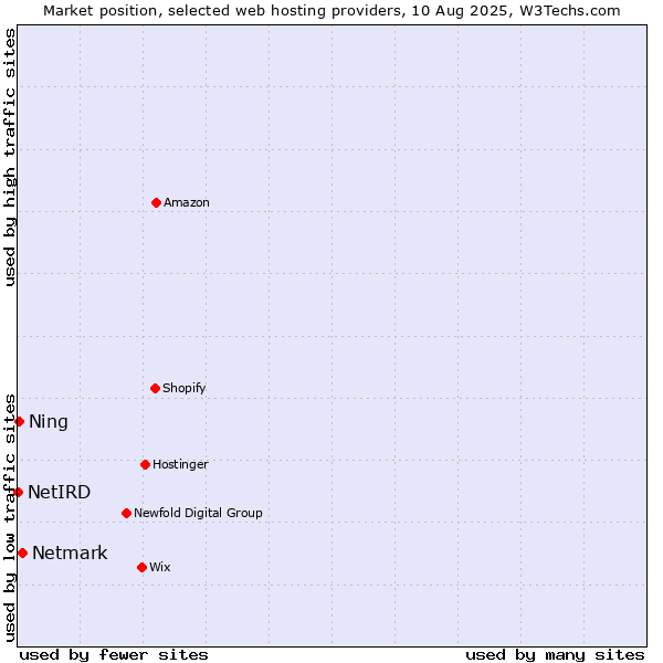 Market position of Netmark vs. Ning vs. NetIRD