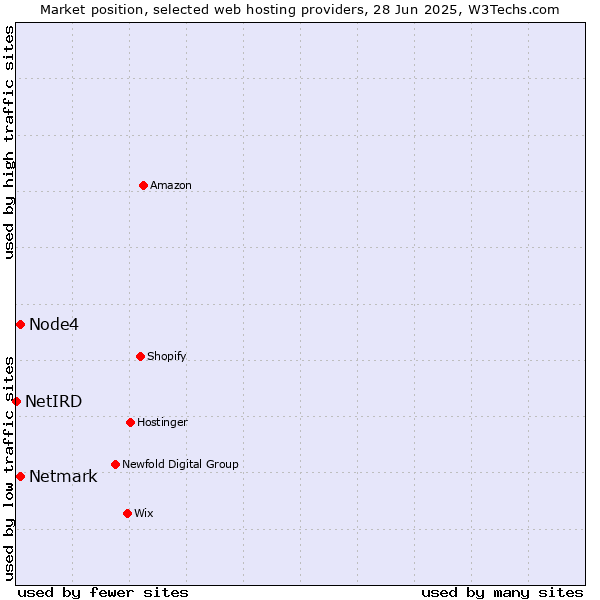 Market position of Netmark vs. Node4 vs. NetIRD
