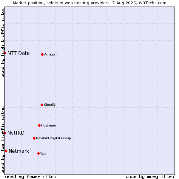 Market position of Netmark vs. NTT Data vs. NetIRD