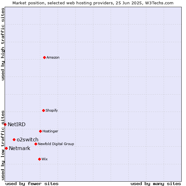 Market position of o2switch vs. Netmark vs. NetIRD