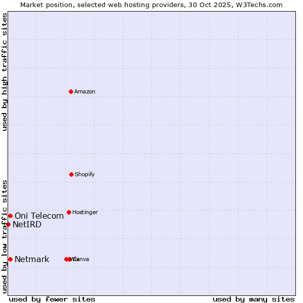 Market position of Netmark vs. Oni Telecom vs. NetIRD
