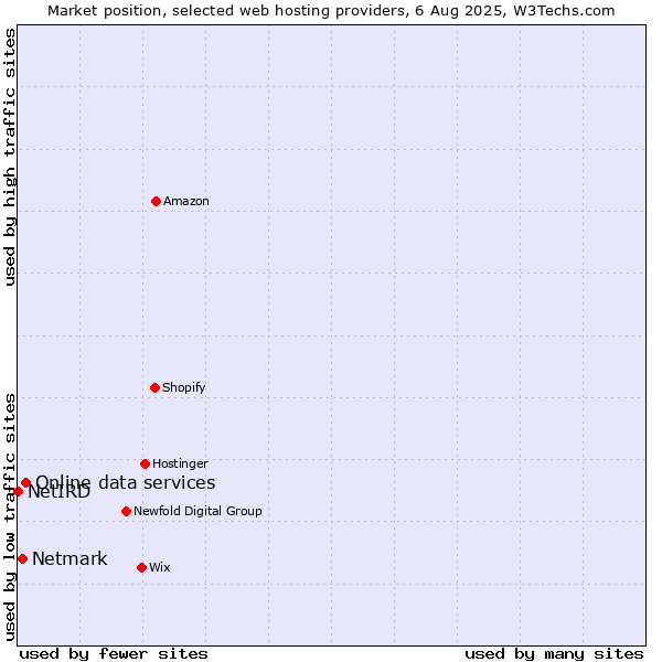 Market position of Online data services vs. Netmark vs. NetIRD
