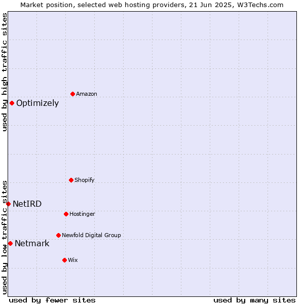 Market position of Optimizely vs. Netmark vs. NetIRD