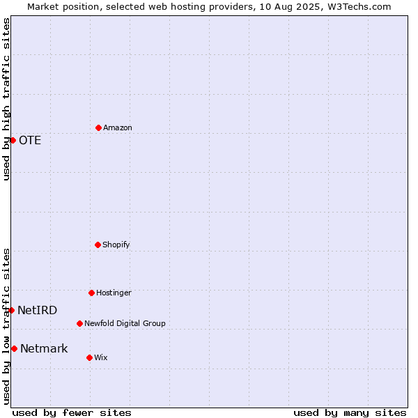 Market position of Netmark vs. OTE vs. NetIRD