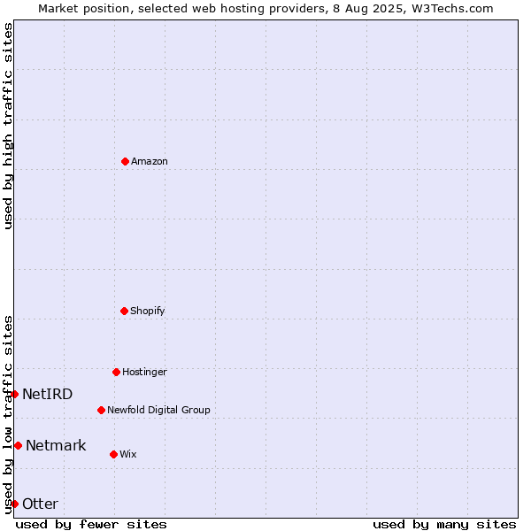 Market position of Netmark vs. Otter vs. NetIRD