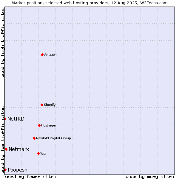 Market position of Netmark vs. Poopesh vs. NetIRD