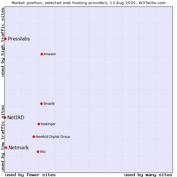 Market position of Netmark vs. Presslabs vs. NetIRD