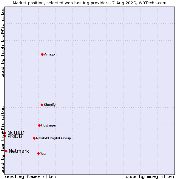 Market position of Netmark vs. ProDB vs. NetIRD