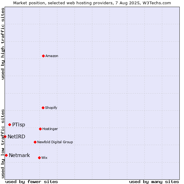Market position of PTisp vs. Netmark vs. NetIRD