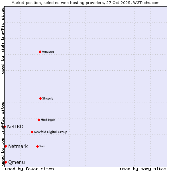 Market position of Netmark vs. Qmenu vs. NetIRD