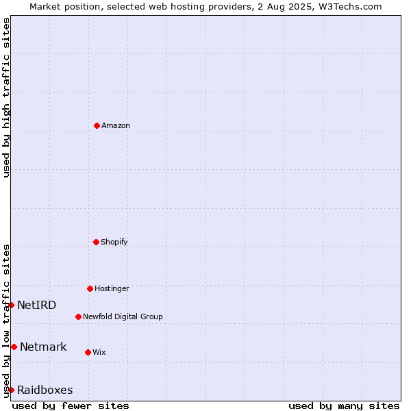 Market position of Netmark vs. Raidboxes vs. NetIRD