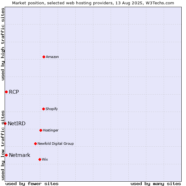 Market position of Netmark vs. RCP vs. NetIRD