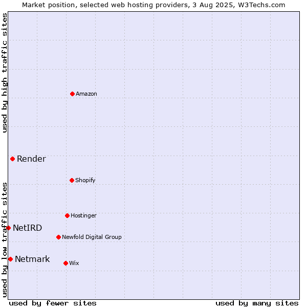 Market position of Render vs. Netmark vs. NetIRD