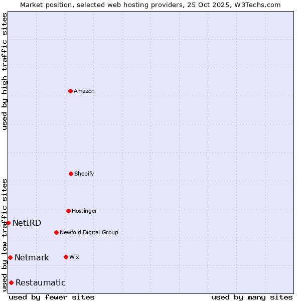 Market position of Restaumatic vs. Netmark vs. NetIRD