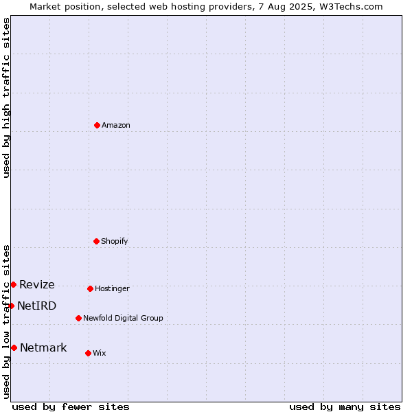Market position of Netmark vs. Revize vs. NetIRD