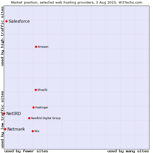 Market position of Salesforce vs. Netmark vs. NetIRD