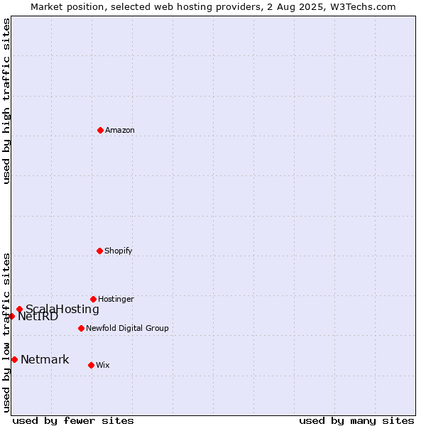 Market position of ScalaHosting vs. Netmark vs. NetIRD