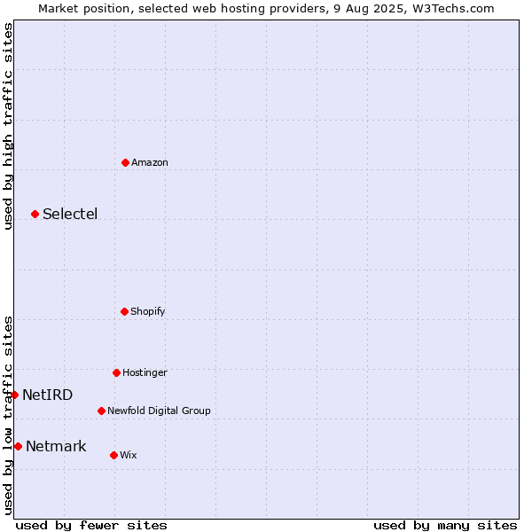 Market position of Selectel vs. Netmark vs. NetIRD