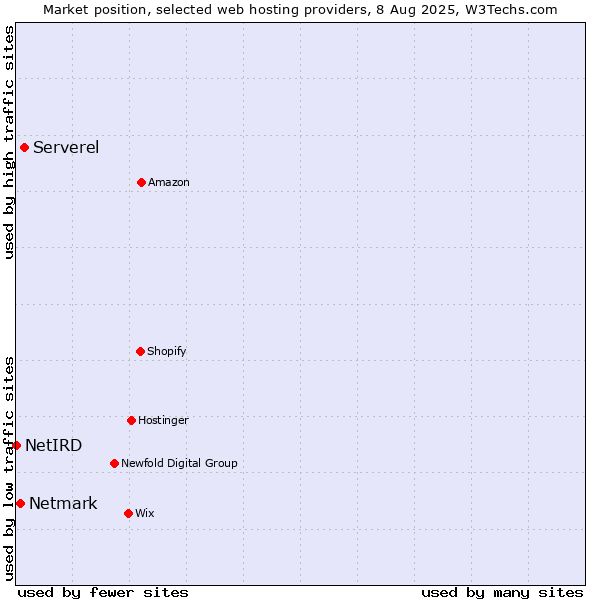 Market position of Serverel vs. Netmark vs. NetIRD