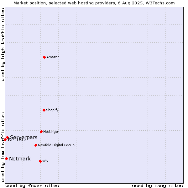 Market position of Serverpars vs. Netmark vs. NetIRD