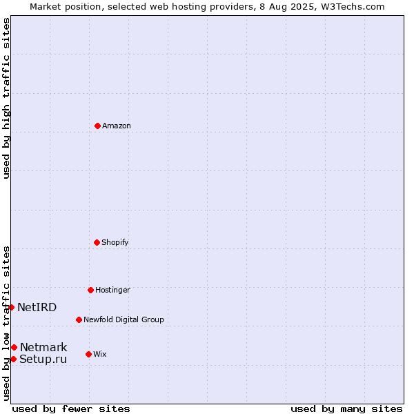 Market position of Netmark vs. Setup.ru vs. NetIRD
