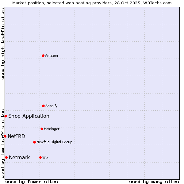 Market position of Netmark vs. Shop Application vs. NetIRD