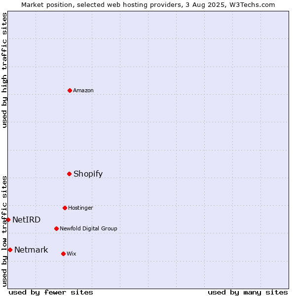 Market position of Shopify vs. Netmark vs. NetIRD