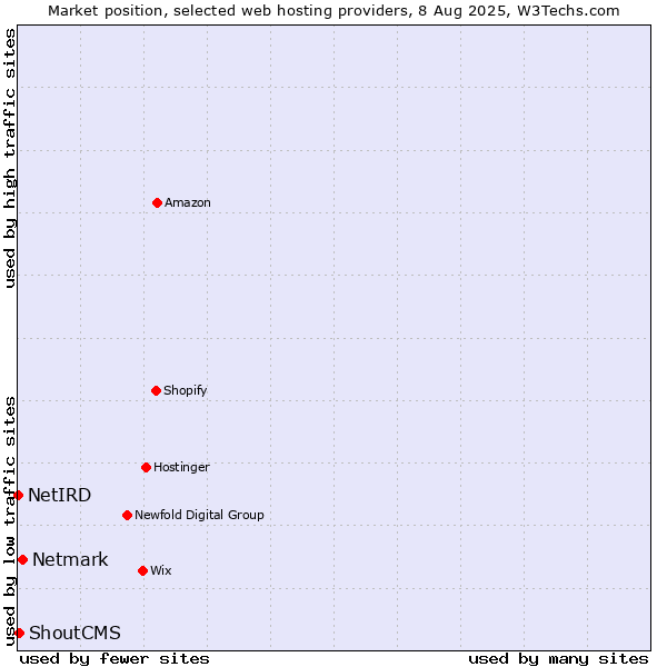 Market position of Netmark vs. ShoutCMS vs. NetIRD