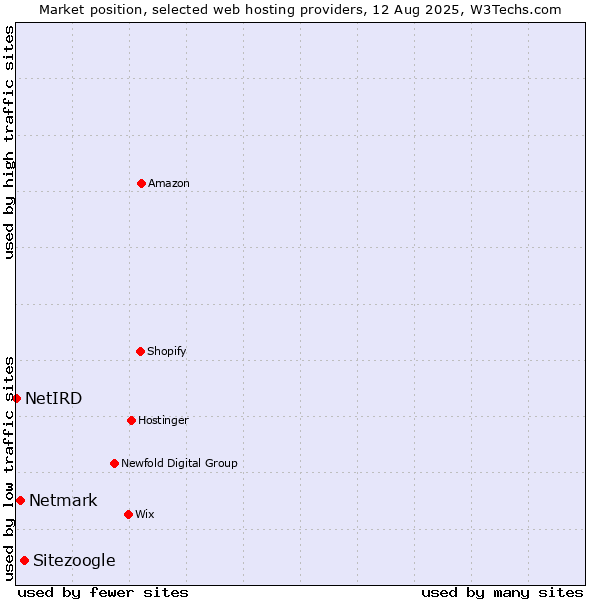 Market position of Sitezoogle vs. Netmark vs. NetIRD