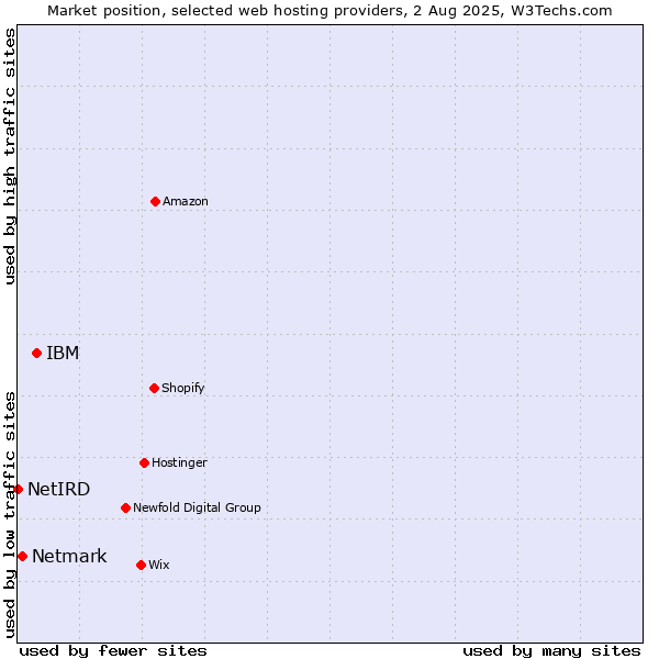 Market position of IBM vs. Netmark vs. NetIRD