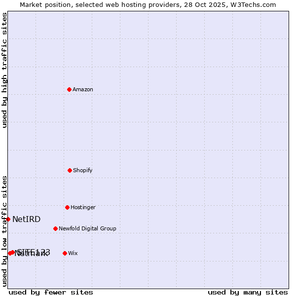 Market position of SITE123 vs. Netmark vs. NetIRD