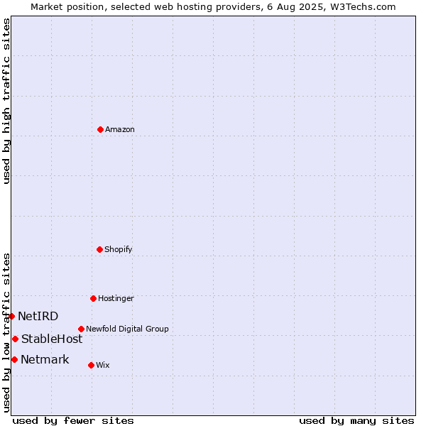 Market position of StableHost vs. Netmark vs. NetIRD
