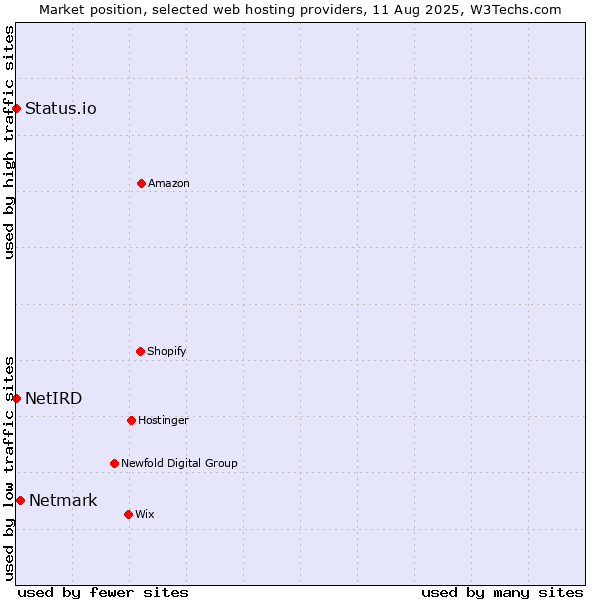 Market position of Netmark vs. Status.io vs. NetIRD