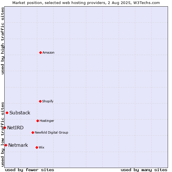 Market position of Substack vs. Netmark vs. NetIRD
