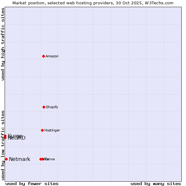 Market position of Netmark vs. Surge vs. NetIRD