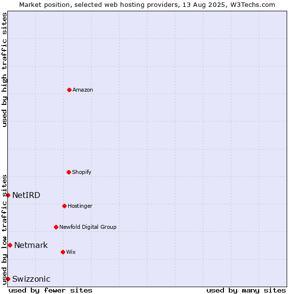 Market position of Netmark vs. Swizzonic vs. NetIRD
