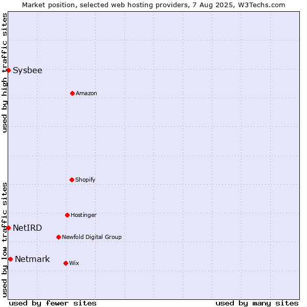 Market position of Netmark vs. Sysbee vs. NetIRD