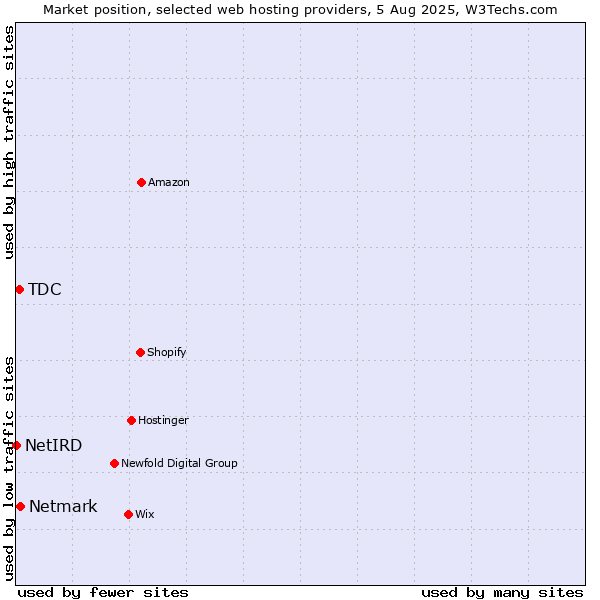 Market position of Netmark vs. TDC vs. NetIRD