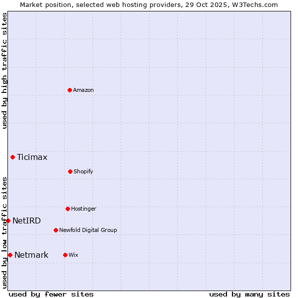Market position of Ticimax vs. Netmark vs. NetIRD