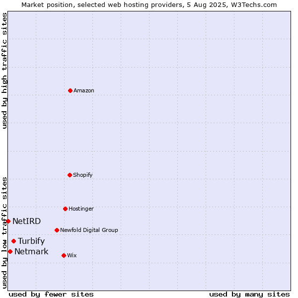 Market position of Turbify vs. Netmark vs. NetIRD