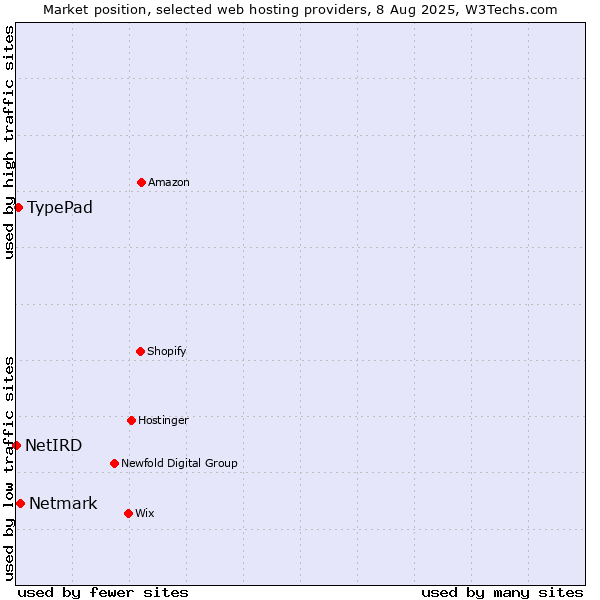Market position of Netmark vs. TypePad vs. NetIRD