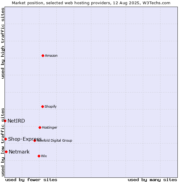 Market position of Netmark vs. Shop-Express vs. NetIRD