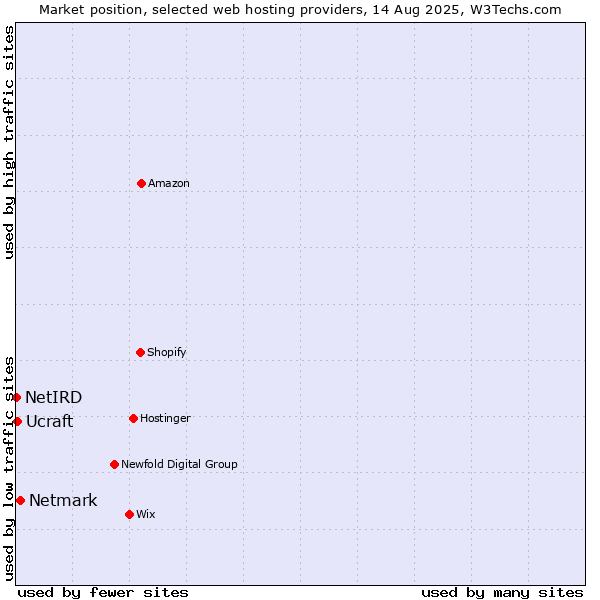 Market position of Netmark vs. Ucraft vs. NetIRD