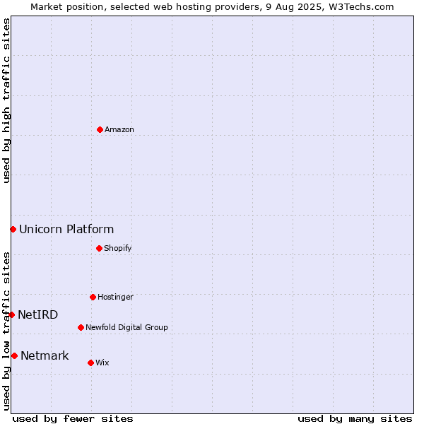 Market position of Netmark vs. Unicorn Platform vs. NetIRD