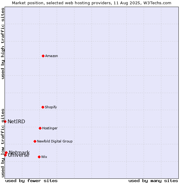 Market position of Netmark vs. Universe vs. NetIRD