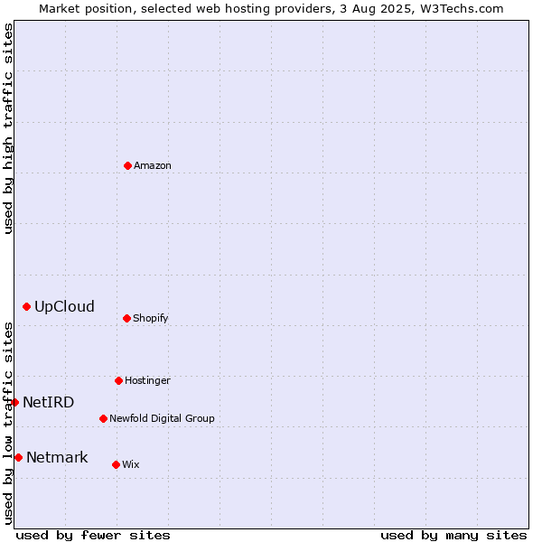 Market position of UpCloud vs. Netmark vs. NetIRD