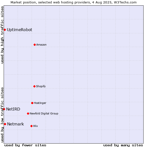 Market position of Netmark vs. UptimeRobot vs. NetIRD
