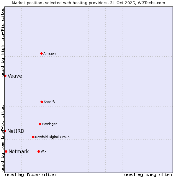 Market position of Netmark vs. Vaave vs. NetIRD