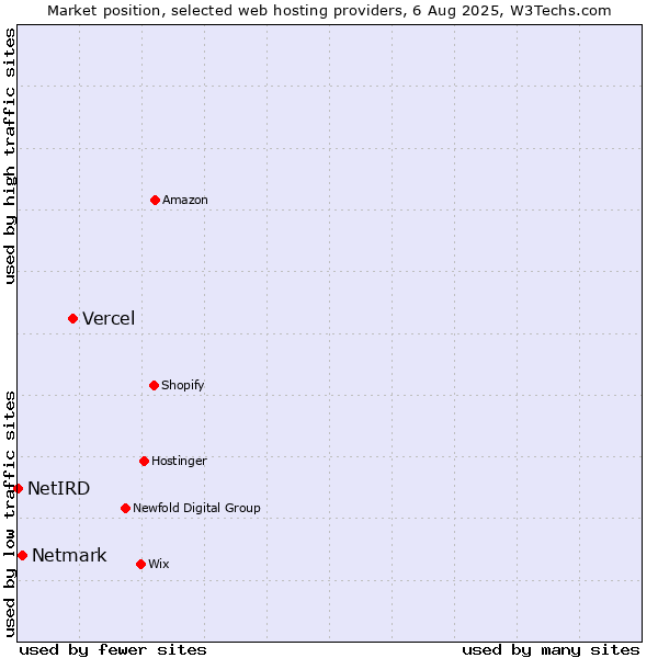 Market position of Vercel vs. Netmark vs. NetIRD