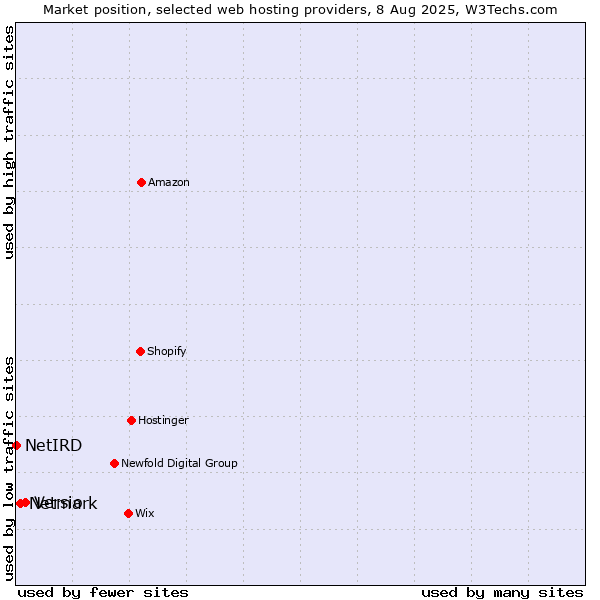 Market position of Versio vs. Netmark vs. NetIRD
